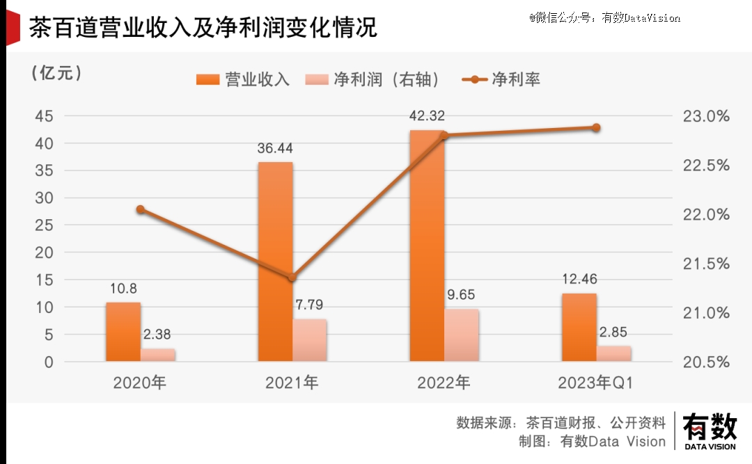 成了喜茶羡慕不来的样子ag旗舰厅注册茶百道活(图2)